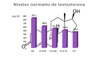 testosterona niveles normales